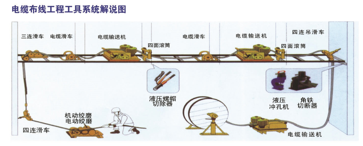 Latest company blogs about For underground cable pulling project,what tools are must?